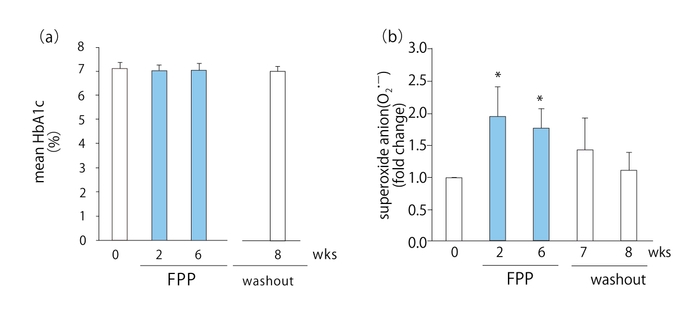 図2. FPP摂取による2型糖尿病患者の変化:(a)HbA1c値 (b)短期的なROS産生の改善