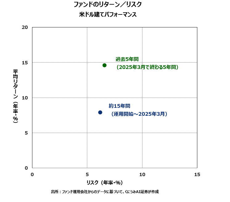 欧州中心のイベント・ドリブン・クレジット・ファンドのリターン/リスク