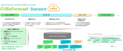 3年連続予実管理No.1のBizForecast BCから IPO準備企業向けにSaaS型エディションが登場　 -リリース間もなくNEXTユニコーン企業にて導入決定-