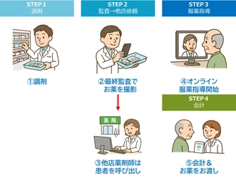 保険薬局向けのオンライン服薬指導サービス 『パッと薬 遠隔さん』を7月10日より正式に販売開始