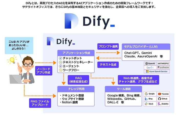 サテライトオフィス・Dify導入支援とは?