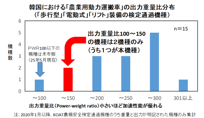 楽～田のび太 PWR比較
