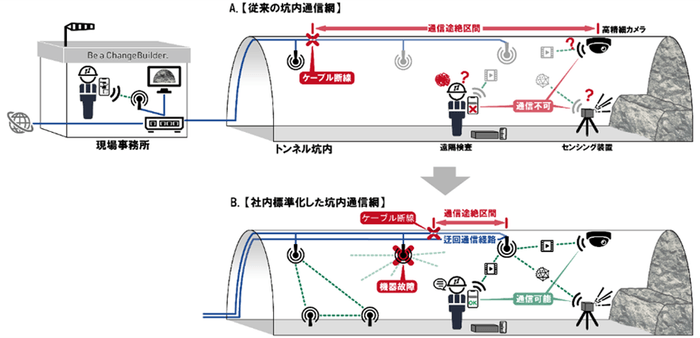 図1:従来の通信網(上段A)と新しい通信網(下段B)の比較