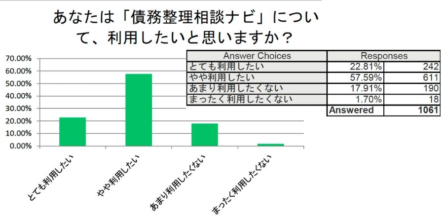債務整理相談ナビは利用したいか?