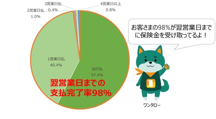 オンラインショッピングの返品送料を補償する 「返品送料保険」、請求受付から翌営業日までの 支払完了率98％を実現！