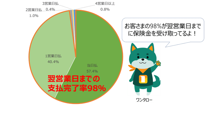 図1 翌営業日までの支払完了率98%