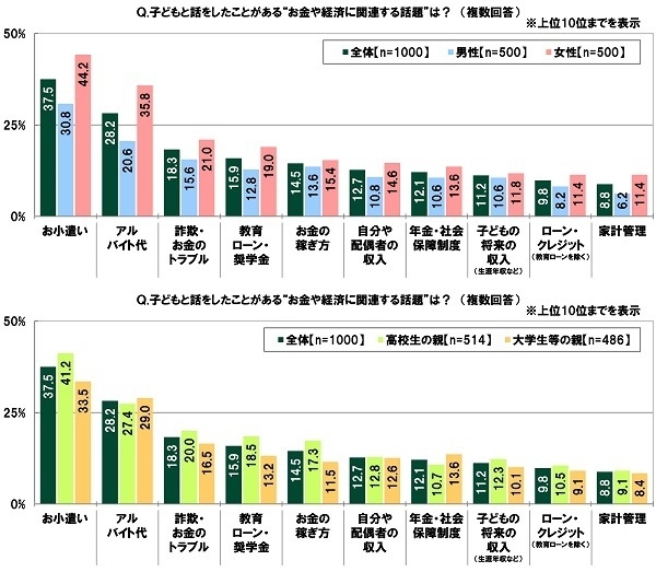 子どもと話をしたことがある“お金や経済に関連する話題”は?