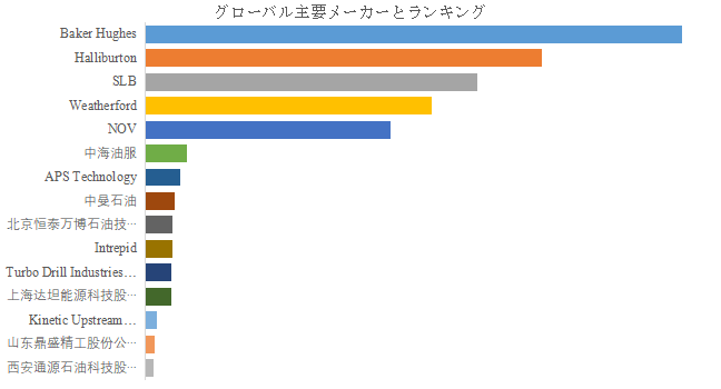 上記の図表/データは、YHResearchの最新レポート「グローバル自律型ロータリーステアリングシステムのトップ会社の市場シェアおよびランキング 2025」