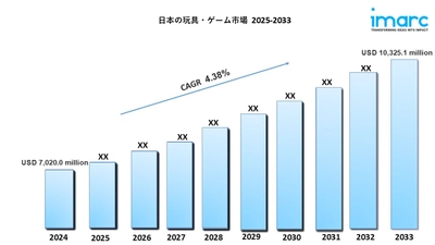 日本の玩具・ゲーム市場規模、動向、シェア、予測2033年