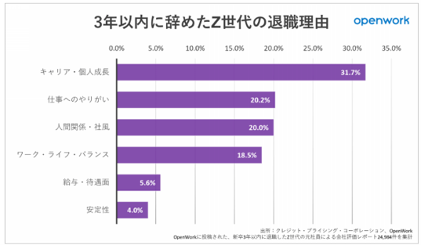 3年以内に辞めたZ世代の退職理由