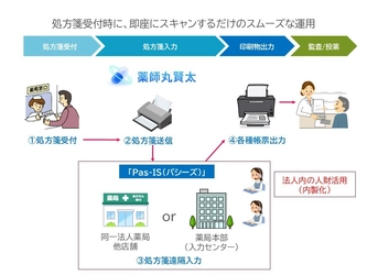薬局業務のリソース最適化を実現　 処方箋遠隔入力サービス「Pas-IS」と AI-OCR処方箋自動入力システム「薬師丸賢太」が協業を開始　 ～各店舗の効率化から全社最適な薬局運営の業務革新へ～