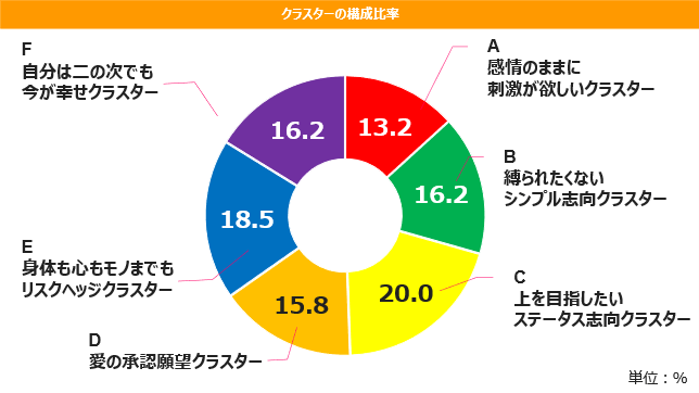 6つの「欲望クラスター」概要
