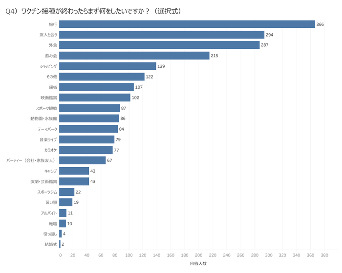 新型コロナワクチンに関するアンケート結果2