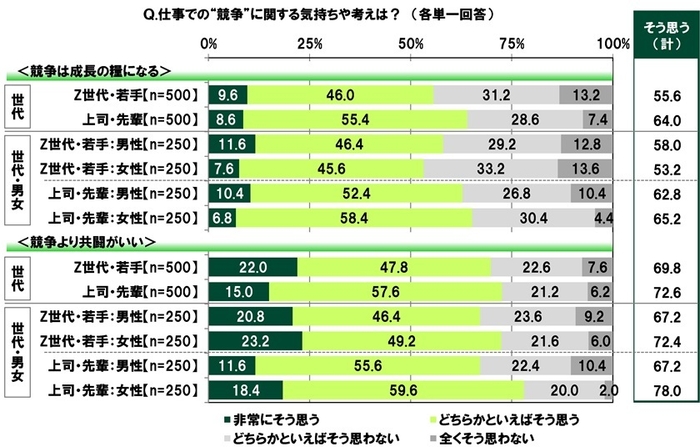 仕事での競争に関する気持ちや考え