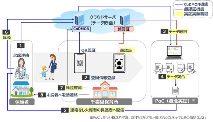 図:実証実験の仕組み(出典:NTT西日本)