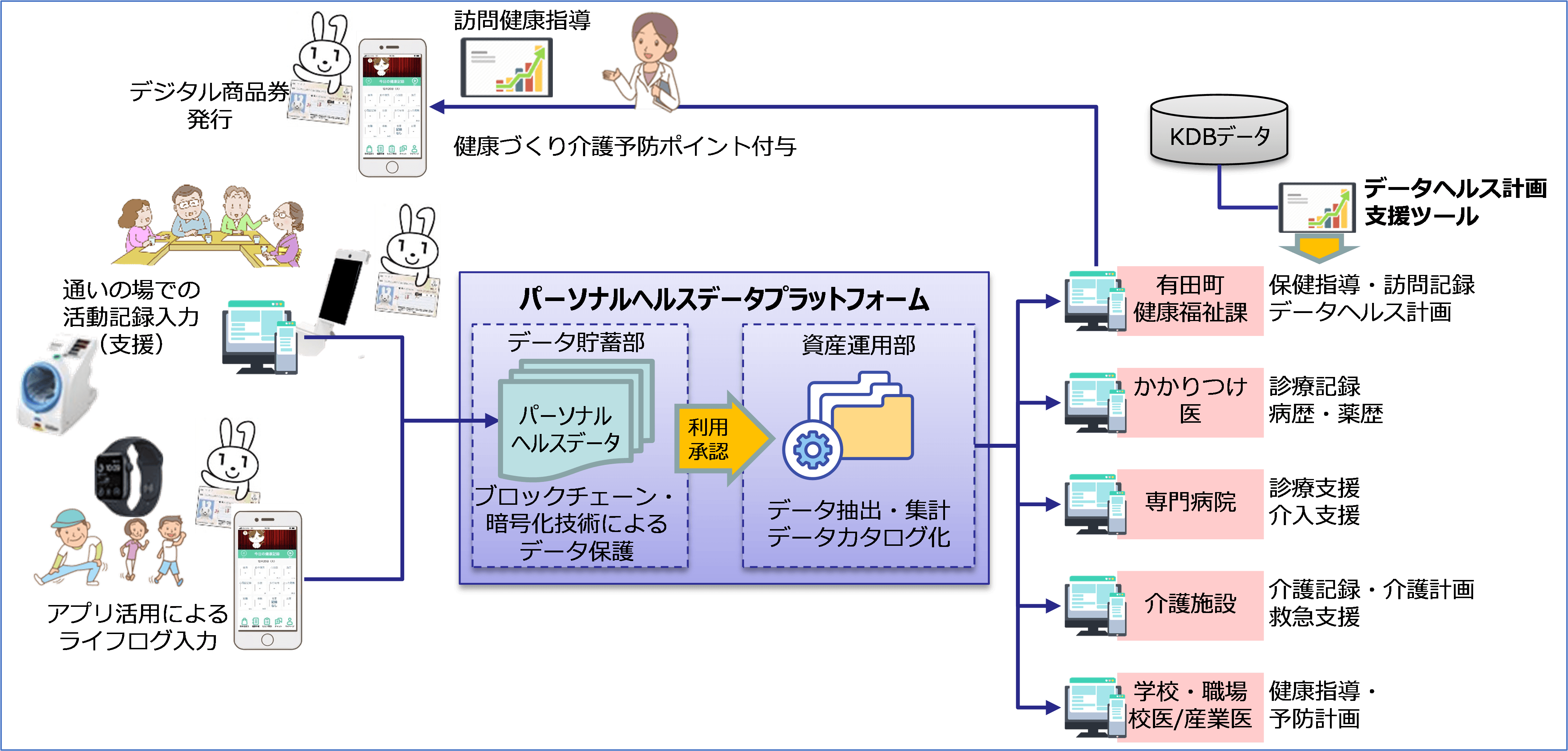 「ととのうまちづくり」におけるDX化のイメージ