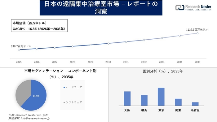 日本の遠隔集中治療室市場