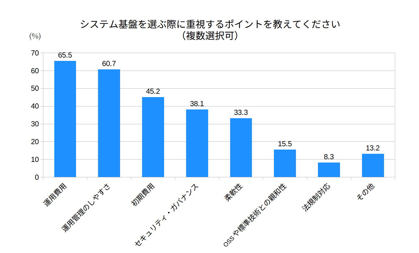 システム基盤を選ぶ際に重視するポイントを教えてください