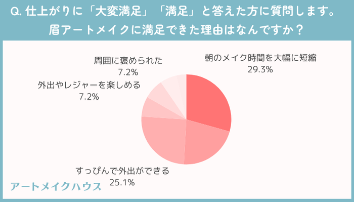 施術に満足している理由