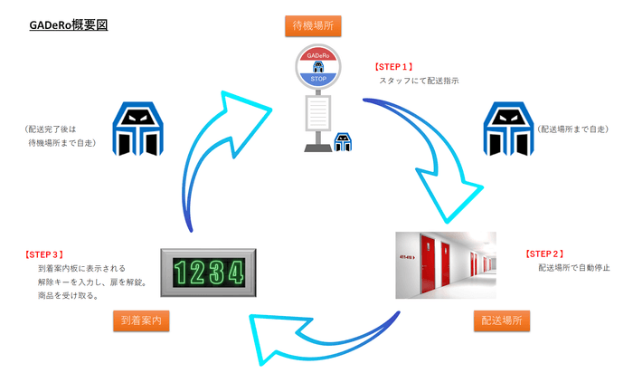 GADeRo (ガデーロ) 概要図