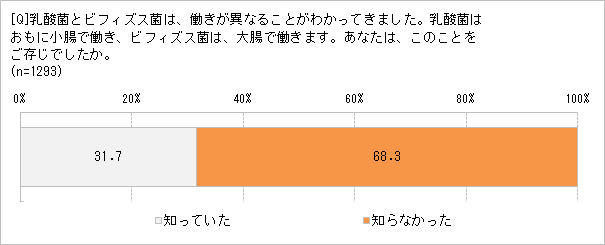 ビフィズス菌と乳酸菌の違いは?