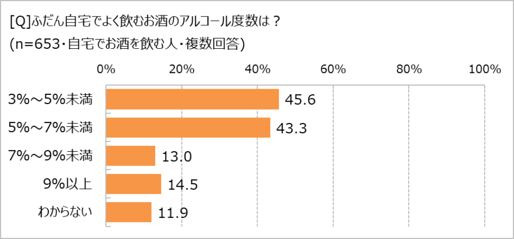 よく飲むお酒のアルコール度数は?
