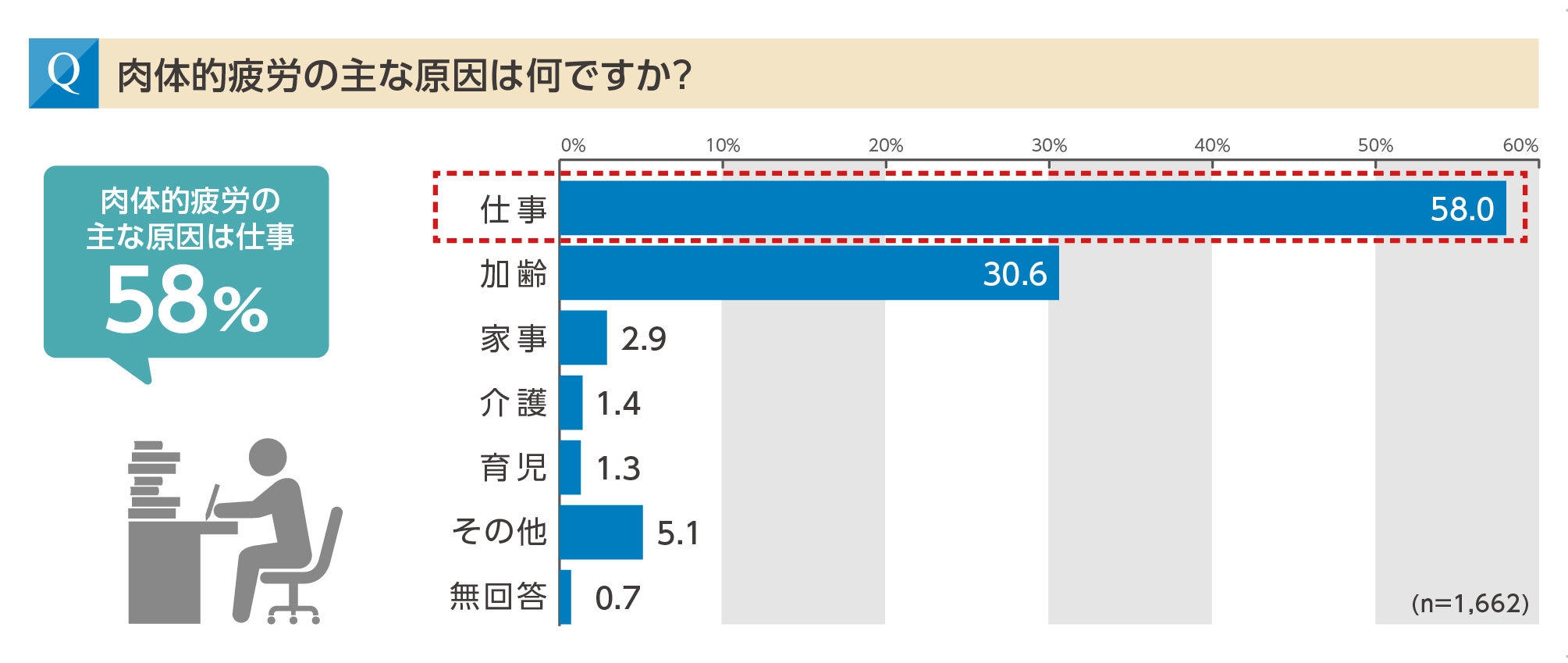 肉体的疲労の主な原因は「仕事」58%