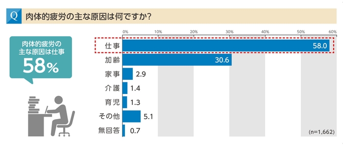 肉体的疲労の主な原因は「仕事」58%