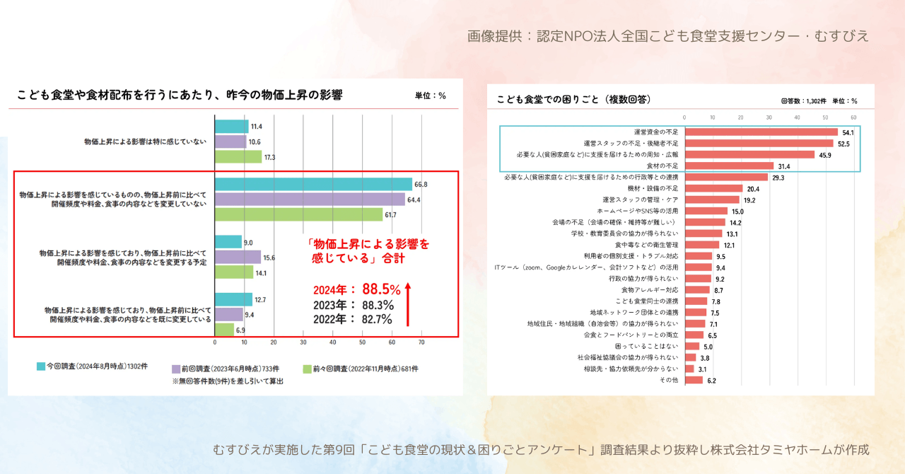 第9回「こども食堂の現状&困りごとアンケート」調査結果より(むすびえ提供)