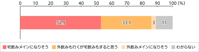 【図4】コロナが落ち着いても、宅飲みを続けるかどうか(単一回答・n=565)