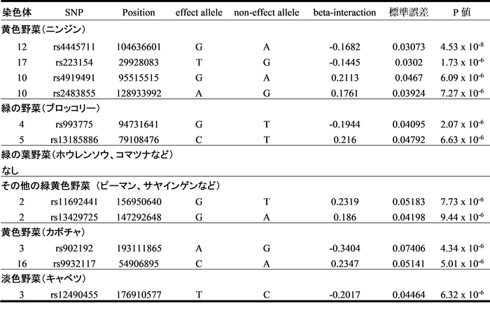 表1 肥満度に関してそれぞれの野菜摂取において相互作用があるSNPs