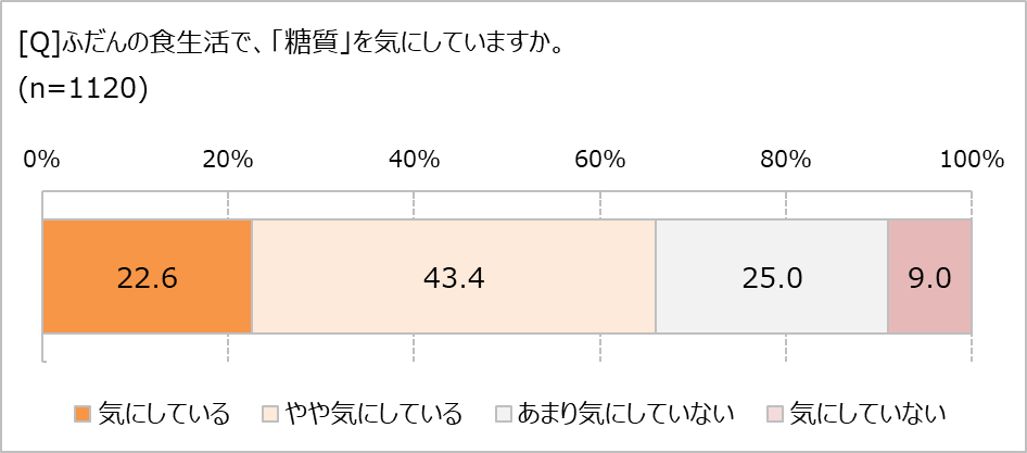 糖質を気にしてる?