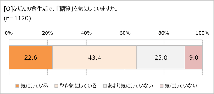 糖質を気にしてる?