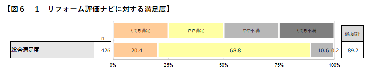 図6-1 リフォーム評価ナビに対する満足度