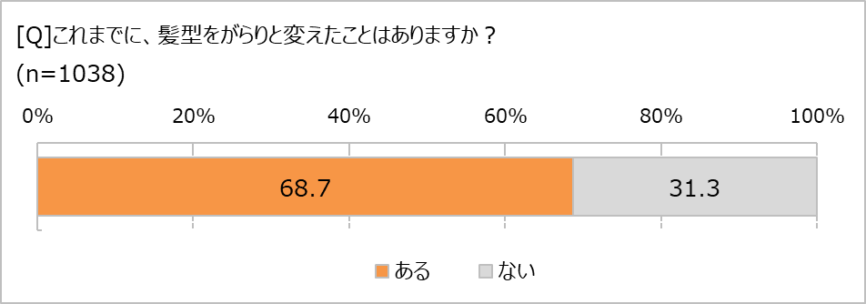 髪型をがらりと変えたことは?