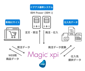 イグアスの基幹システム連携事例を公開 