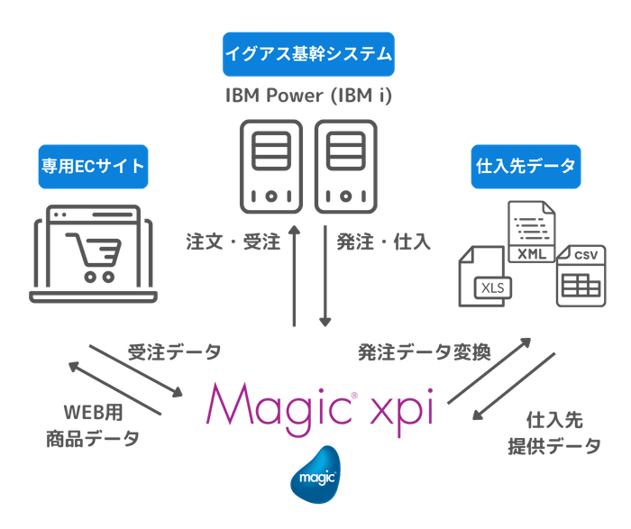 基幹システム連携概要図
