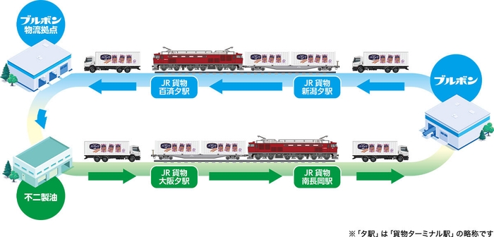 鉄道コンテナによるラウンド輸送(イメージ)