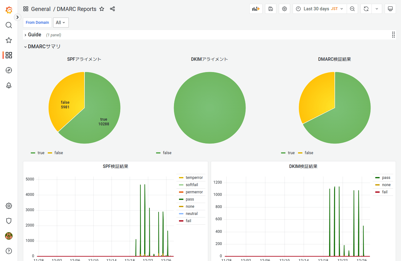 DMARCレポート可視化ツール 表示例
