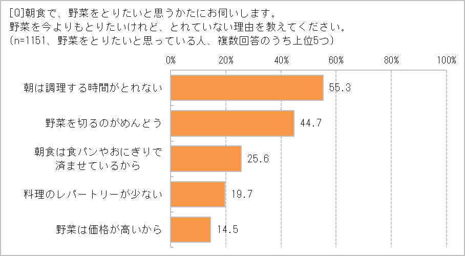 野菜をとれない理由は?