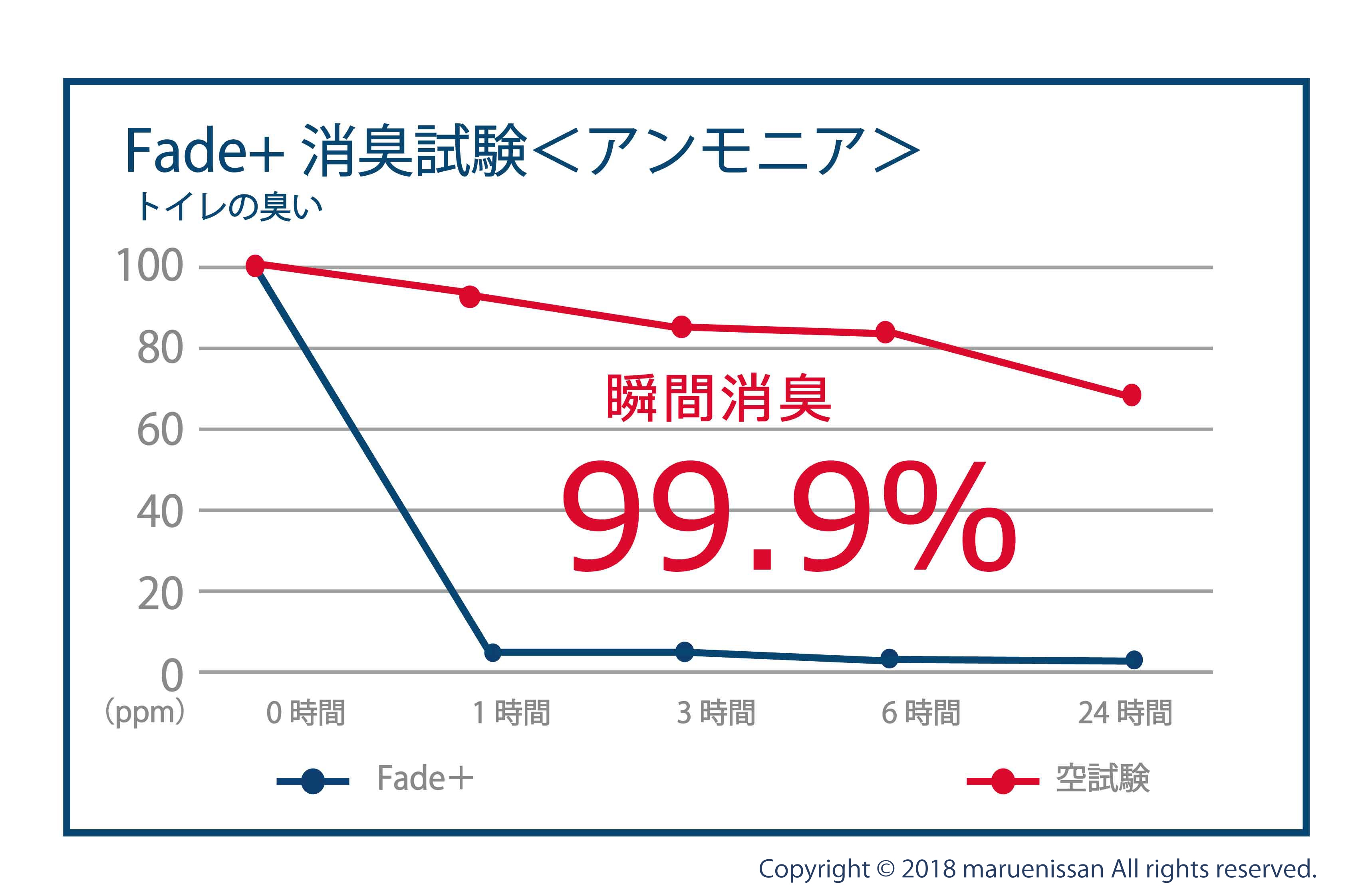 消臭性(抜粋)アンモニアは99.9%即効消臭
