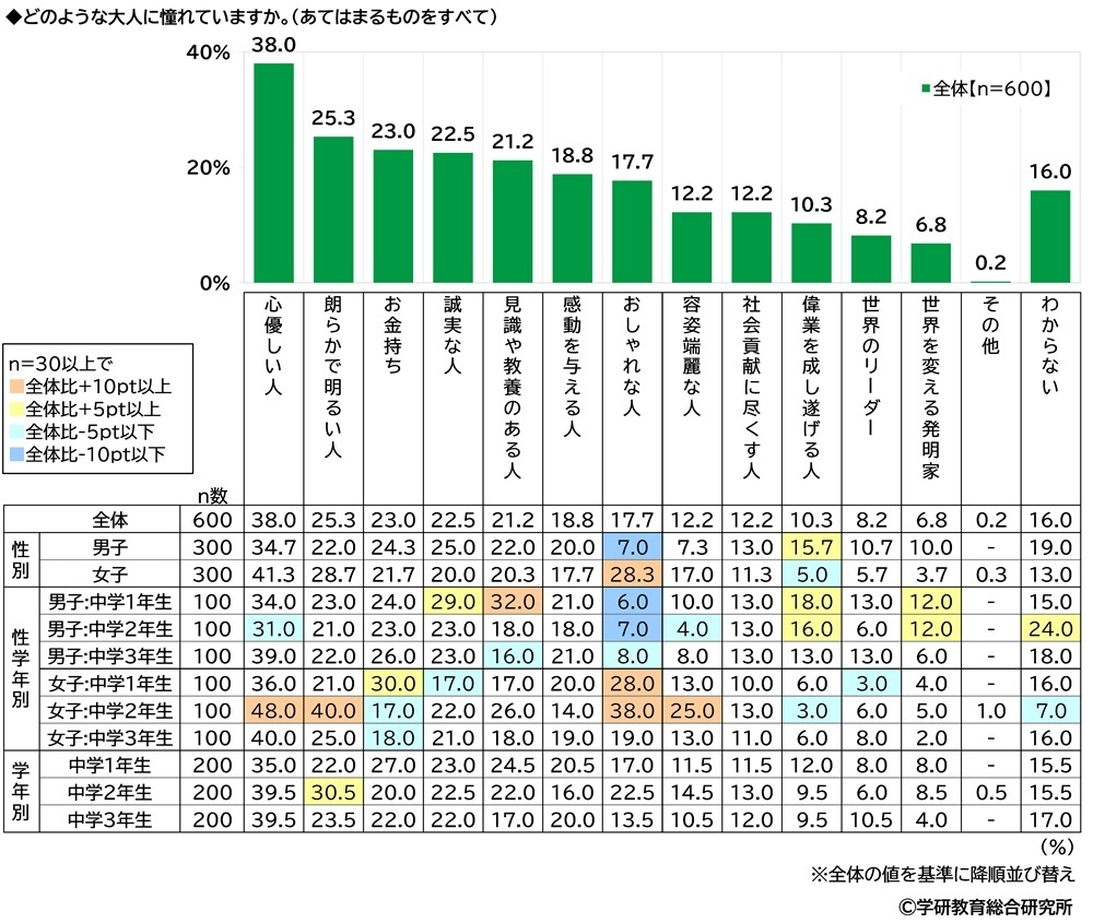 どのような大人に憧れているか(中学生)
