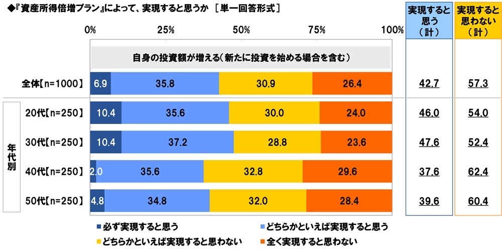 『資産所得倍増プラン』によって、実現すると思うか(1)