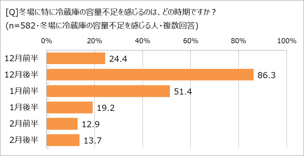 特に冷蔵庫の容量不足を感じる時期