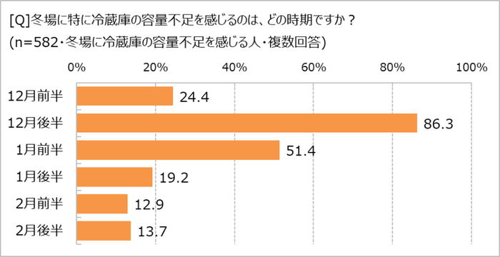 特に冷蔵庫の容量不足を感じる時期