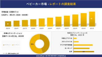 ベビーカー市場の発展、傾向、需要、成長分析および予測2026－2035年