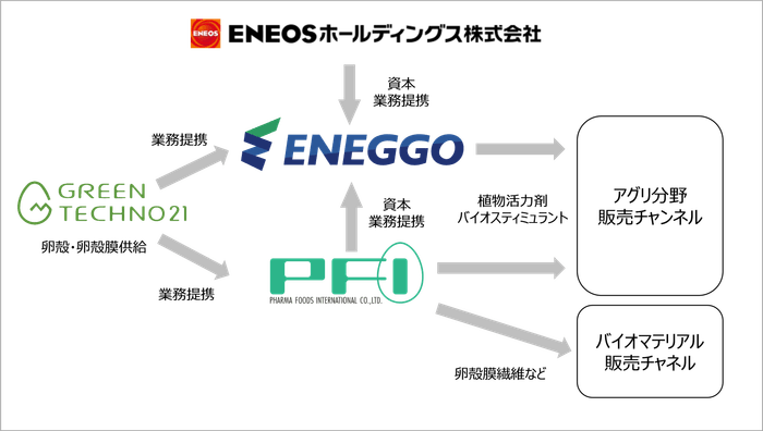 事業体制図