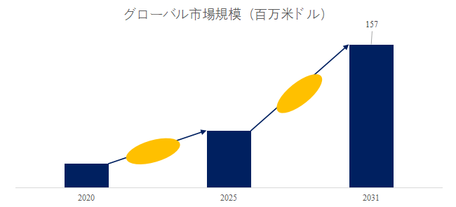 図. 手持ち型デジタル X 線撮影装置世界総市場規模