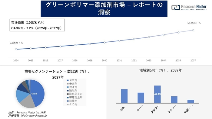 グリーンポリマー添加剤市場