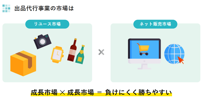 出品代行事業の特徴